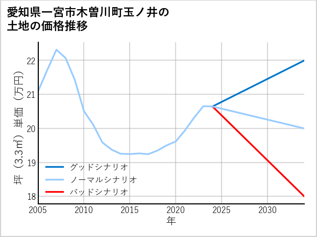 愛知県一宮市木曽川町玉ノ井の土地価格推移
