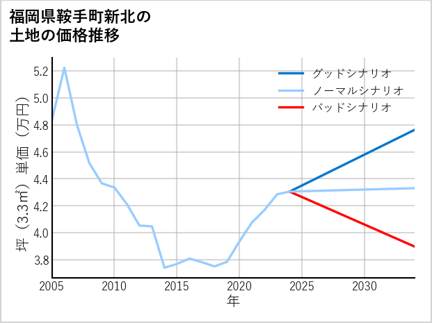 福岡県鞍手町新北の土地価格推移
