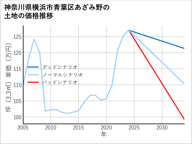 神奈川県横浜市青葉区あざみ野の土地価格推移