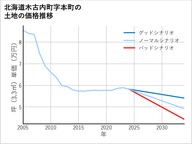 北海道木古内町本町の土地価格推移