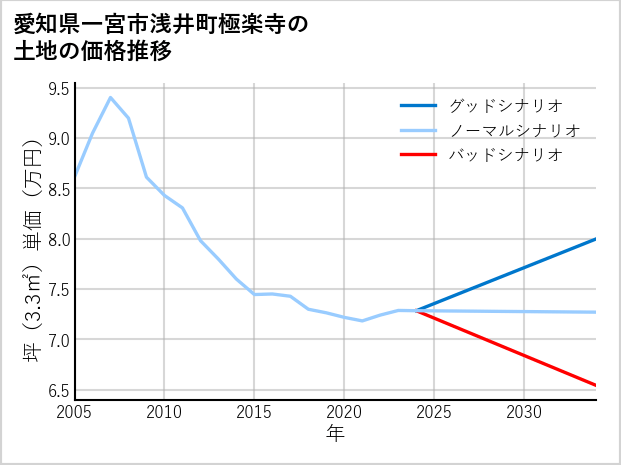 愛知県一宮市浅井町極楽寺の土地価格推移
