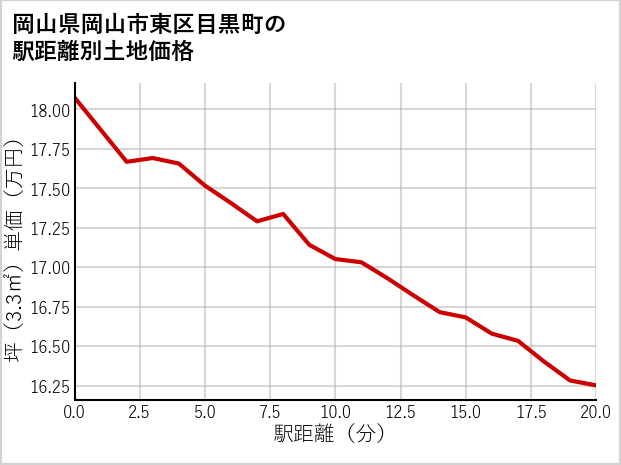 岡山県岡山市東区目黒町の徒歩距離別の土地坪単価