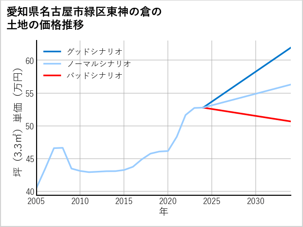 愛知県名古屋市緑区東神の倉の土地価格推移