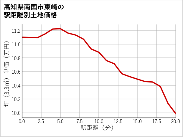 高知県南国市東崎の徒歩距離別の土地坪単価