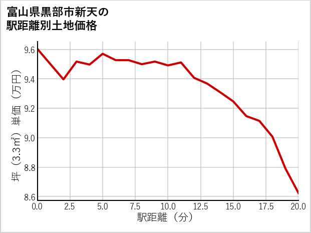 富山県黒部市新天の徒歩距離別の土地坪単価