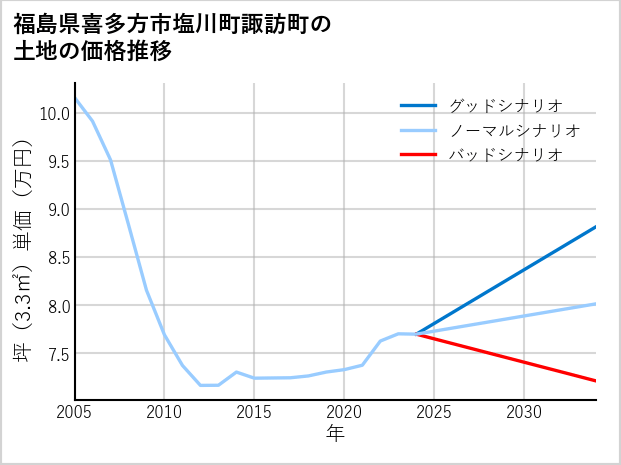 福島県喜多方市塩川町諏訪町の土地価格推移
