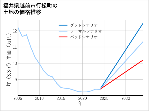 福井県越前市行松町の土地価格推移