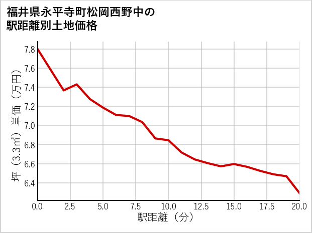 福井県永平寺町松岡西野中の徒歩距離別の土地坪単価