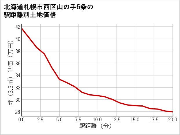 北海道札幌市西区山の手6条の徒歩距離別の土地坪単価