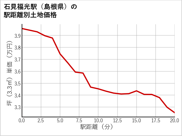 石見福光駅（島根県）の徒歩距離別の土地坪単価