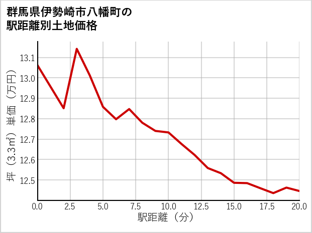 群馬県伊勢崎市八幡町の徒歩距離別の土地坪単価