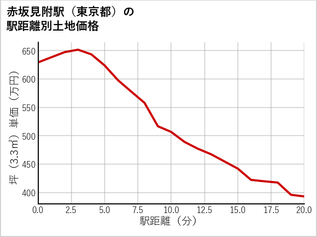 赤坂見附駅（東京都）の徒歩距離別の土地坪単価