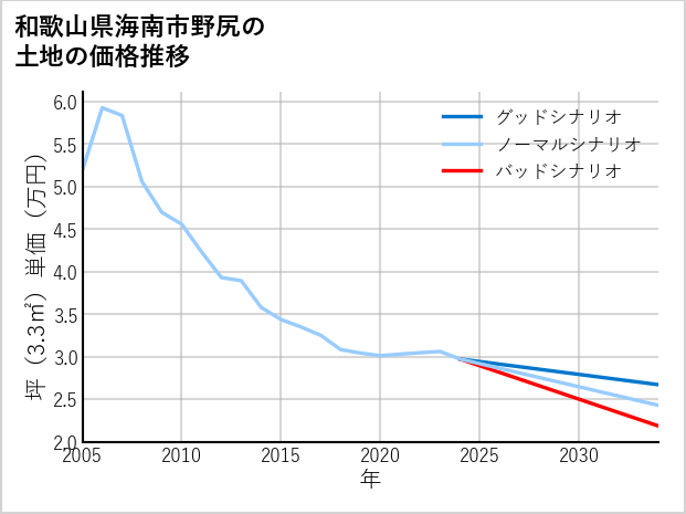 和歌山県海南市野尻の土地価格推移