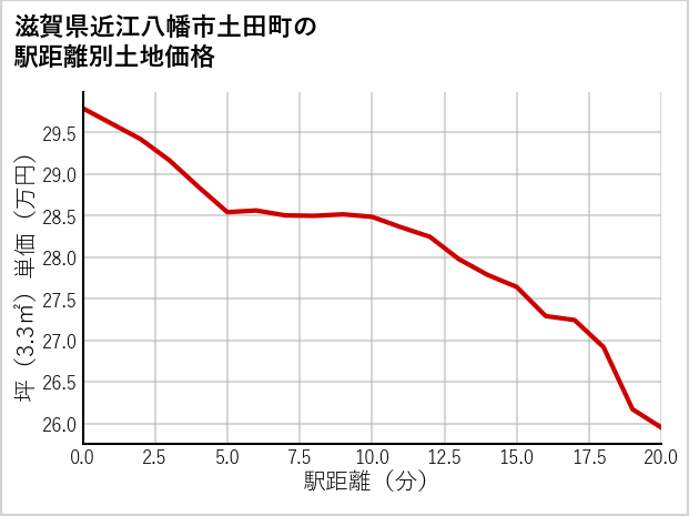 滋賀県近江八幡市土田町の徒歩距離別の土地坪単価