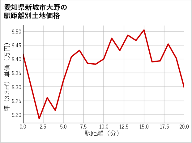 愛知県新城市大野の徒歩距離別の土地坪単価