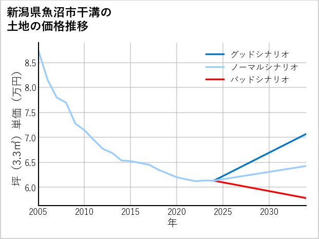 新潟県魚沼市干溝の土地価格推移