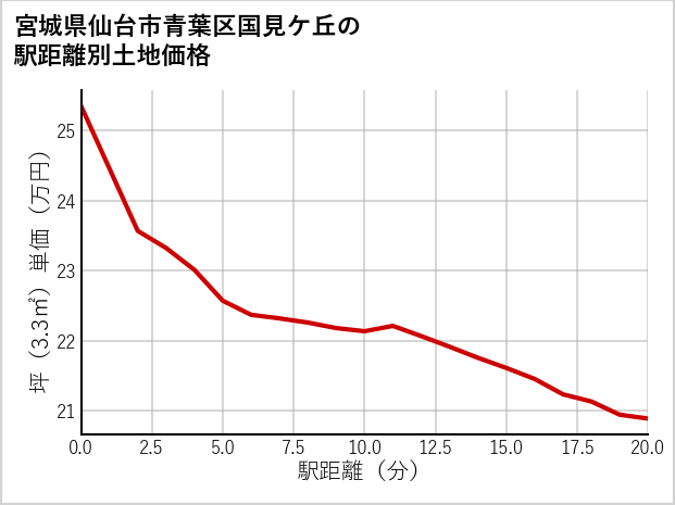 宮城県仙台市青葉区国見ケ丘の徒歩距離別の土地坪単価