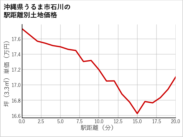 沖縄県うるま市石川の徒歩距離別の土地坪単価
