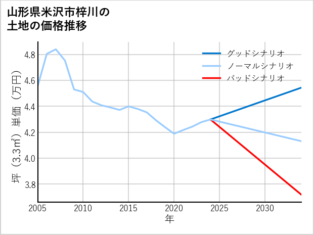 山形県米沢市梓川の土地価格推移