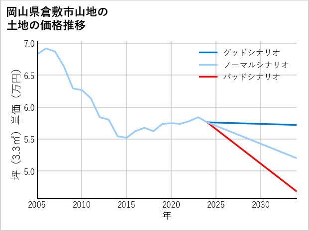 岡山県倉敷市山地の土地価格推移