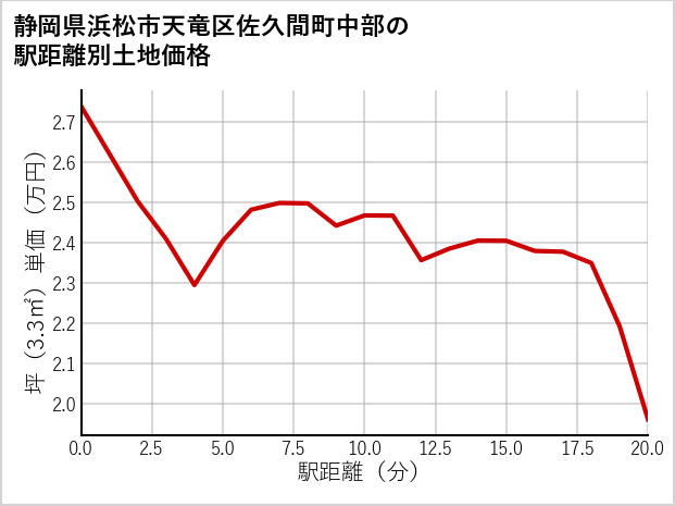 静岡県浜松市天竜区佐久間町中部の土地価格推移
