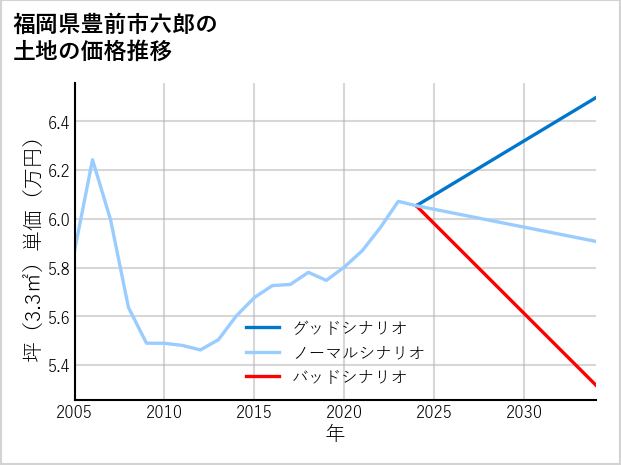 福岡県豊前市六郎の土地価格推移