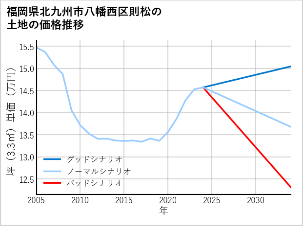 福岡県北九州市八幡西区則松の土地価格推移