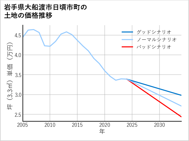 岩手県大船渡市日頃市町の土地価格推移