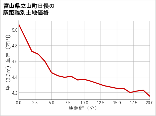 富山県立山町日俣の徒歩距離別の土地坪単価