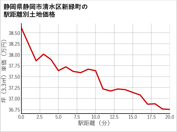 静岡県静岡市清水区新緑町の徒歩距離別の土地坪単価