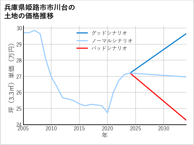 兵庫県姫路市市川台の土地価格推移