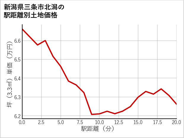 新潟県三条市北潟の徒歩距離別の土地坪単価