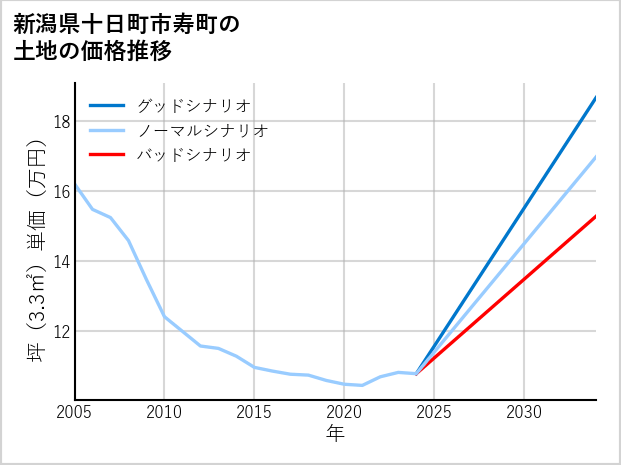 新潟県十日町市寿町の土地価格推移