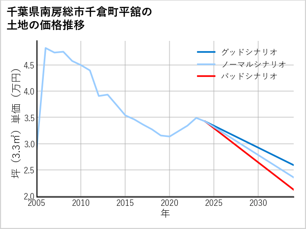 千葉県南房総市千倉町平舘の土地価格推移