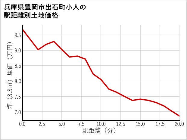 兵庫県豊岡市出石町小人の徒歩距離別の土地坪単価