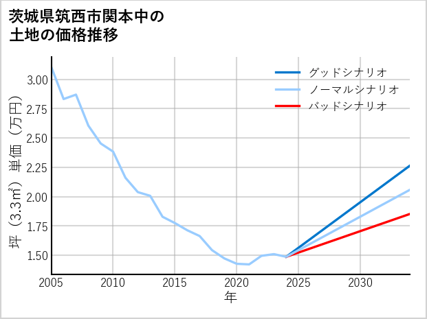 茨城県筑西市関本中の土地価格推移