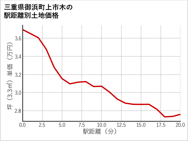三重県御浜町上市木の徒歩距離別の土地坪単価