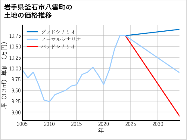 岩手県釜石市八雲町の土地価格推移