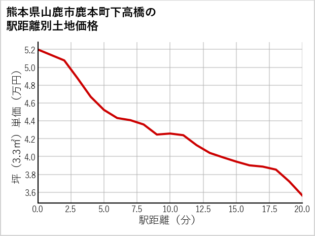 熊本県山鹿市鹿本町下高橋の徒歩距離別の土地坪単価