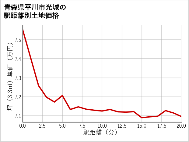 青森県平川市光城の徒歩距離別の土地坪単価