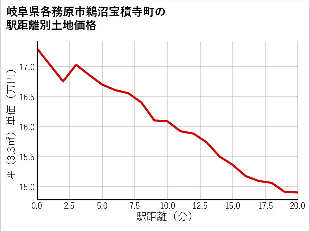 岐阜県各務原市鵜沼宝積寺町の徒歩距離別の土地坪単価