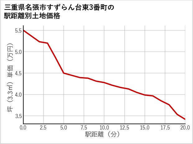 三重県名張市すずらん台東3番町の徒歩距離別の土地坪単価