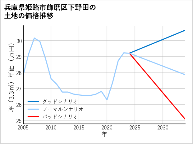 兵庫県姫路市飾磨区下野田の土地価格推移