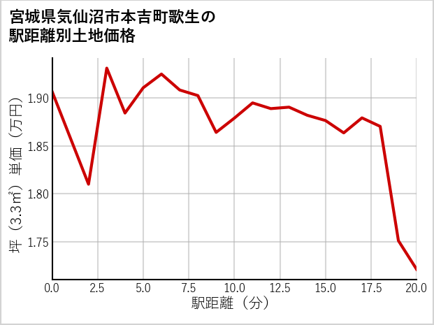 宮城県気仙沼市本吉町歌生の徒歩距離別の土地坪単価