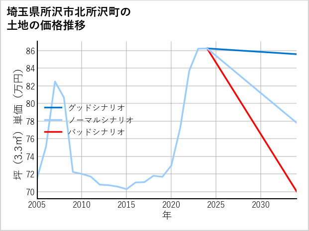 埼玉県所沢市北所沢町の土地価格推移