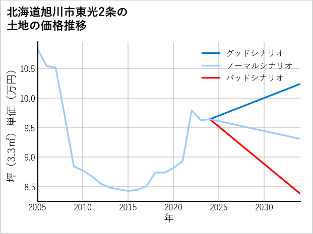 北海道旭川市東光2条の土地価格推移