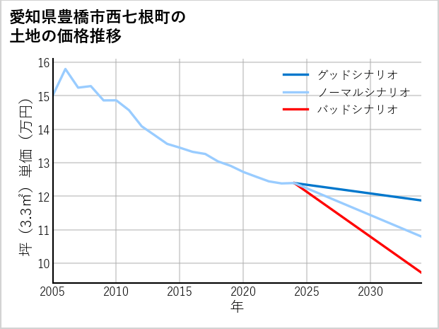 愛知県豊橋市西七根町の土地価格推移