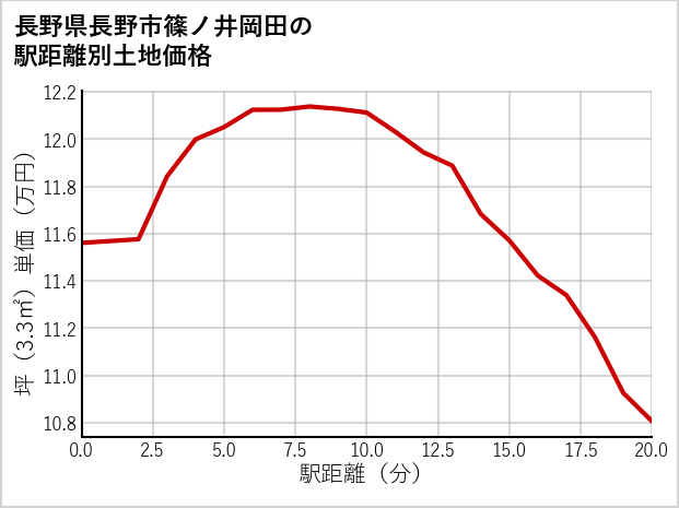 長野県長野市篠ノ井岡田の徒歩距離別の土地坪単価