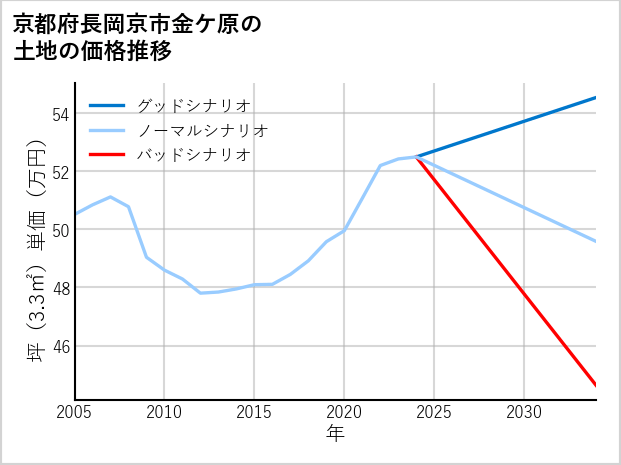 京都府長岡京市金ケ原の土地価格推移