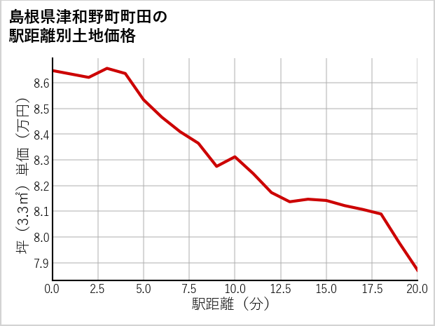 島根県津和野町町田の徒歩距離別の土地坪単価